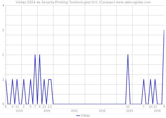 Visitas 2024 de Security Printing Technologies N.V. (Curasao) 