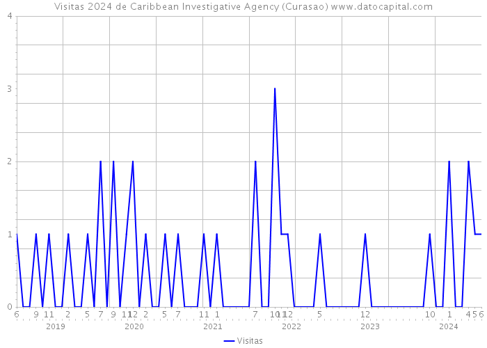 Visitas 2024 de Caribbean Investigative Agency (Curasao) 