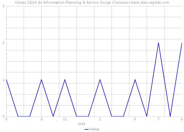 Visitas 2024 de Information Planning & Service Group (Curasao) 