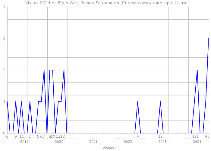 Visitas 2024 de Elgin West Private Foundation (Curasao) 