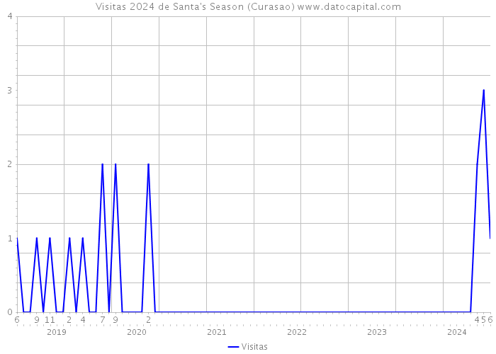 Visitas 2024 de Santa's Season (Curasao) 