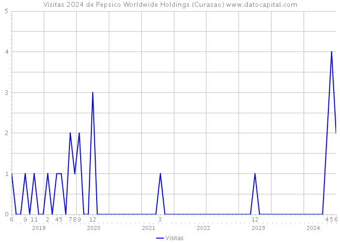 Visitas 2024 de Pepsico Worldwide Holdings (Curasao) 