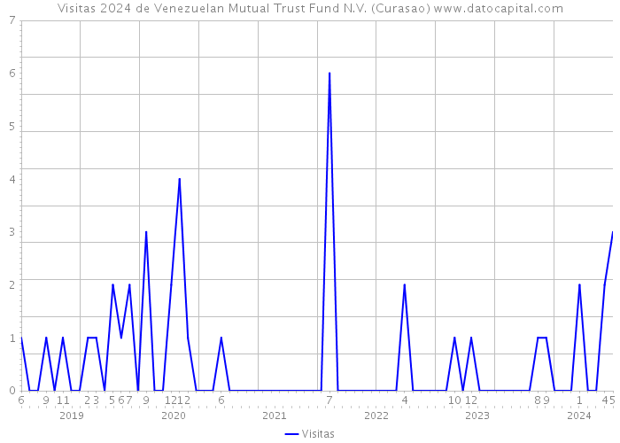Visitas 2024 de Venezuelan Mutual Trust Fund N.V. (Curasao) 