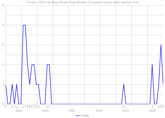 Visitas 2024 de Blue Royal Real Estate (Curasao) 