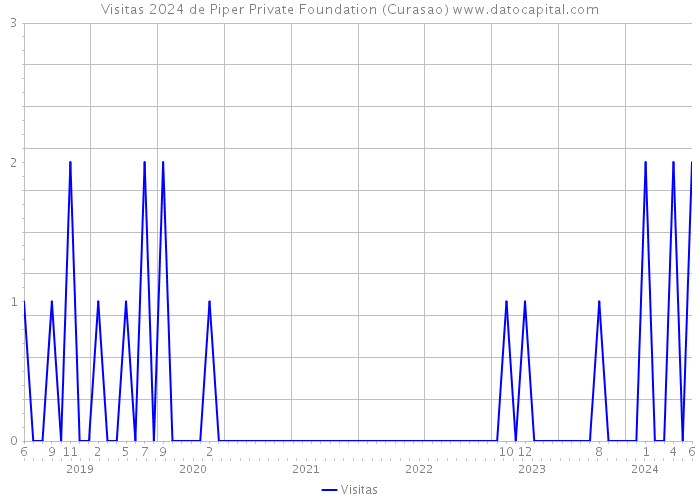 Visitas 2024 de Piper Private Foundation (Curasao) 