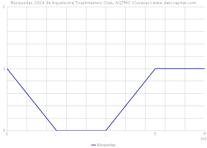 Búsquedas 2024 de Aqualectra Toastmasters Club, AQTMC (Curasao) 