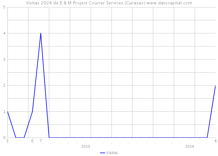 Visitas 2024 de E & M Project Courier Services (Curasao) 