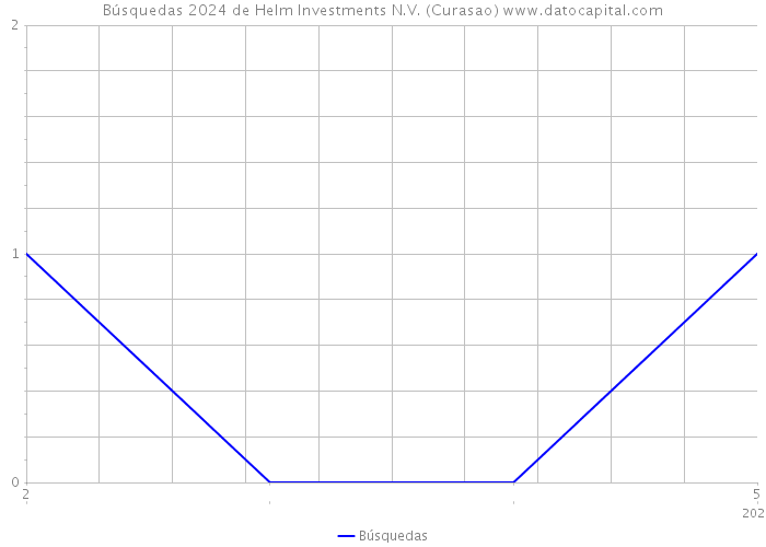 Búsquedas 2024 de Helm Investments N.V. (Curasao) 