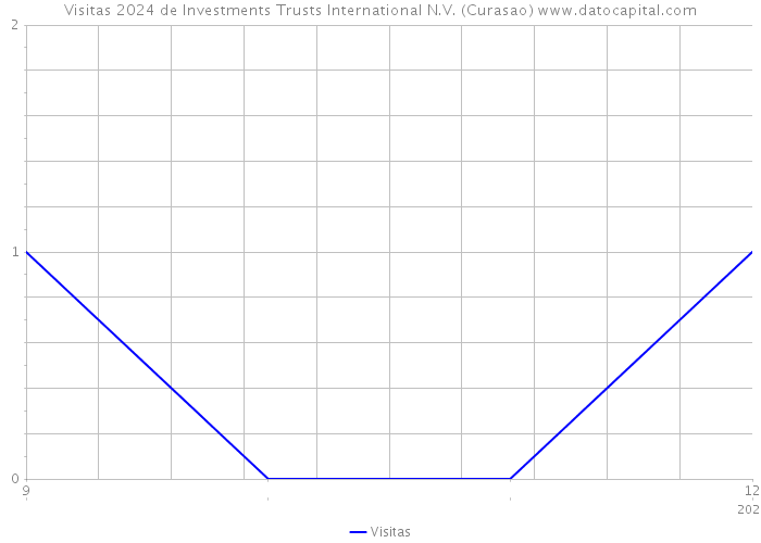 Visitas 2024 de Investments Trusts International N.V. (Curasao) 