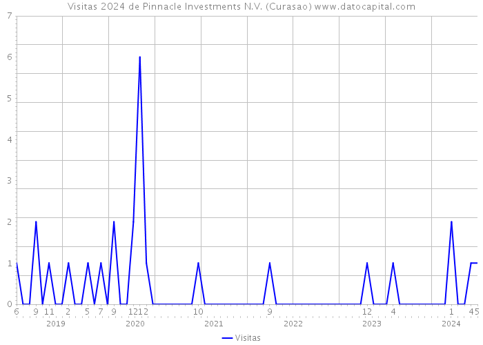 Visitas 2024 de Pinnacle Investments N.V. (Curasao) 