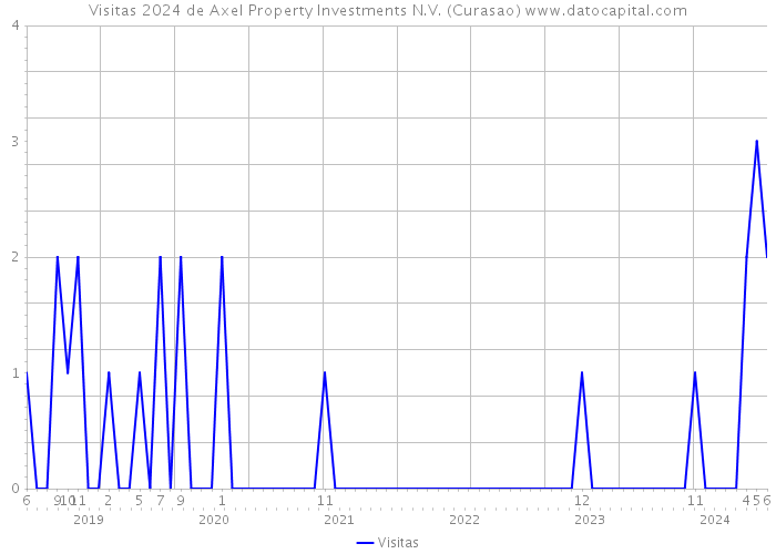 Visitas 2024 de Axel Property Investments N.V. (Curasao) 