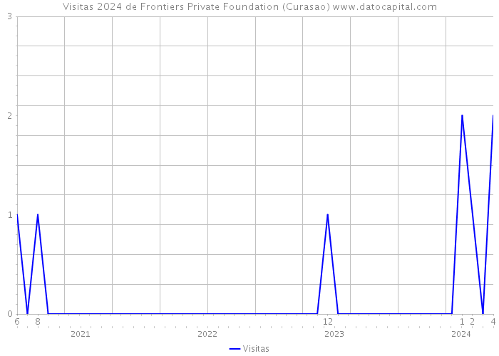 Visitas 2024 de Frontiers Private Foundation (Curasao) 