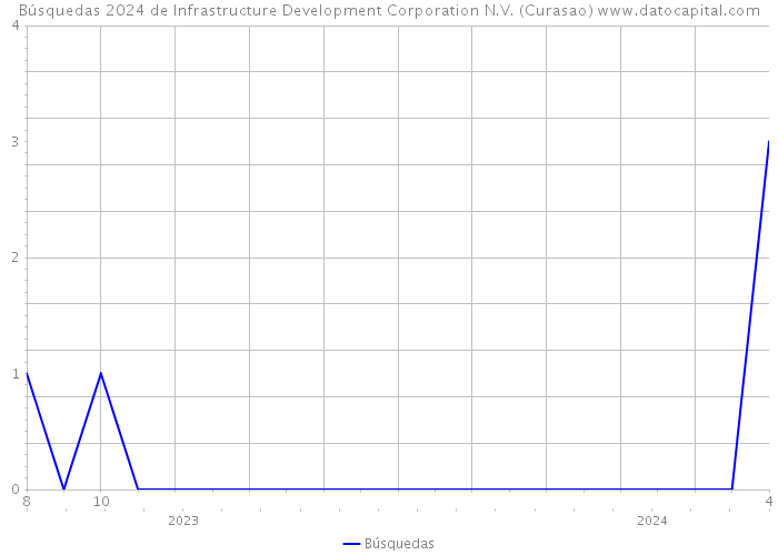 Búsquedas 2024 de Infrastructure Development Corporation N.V. (Curasao) 