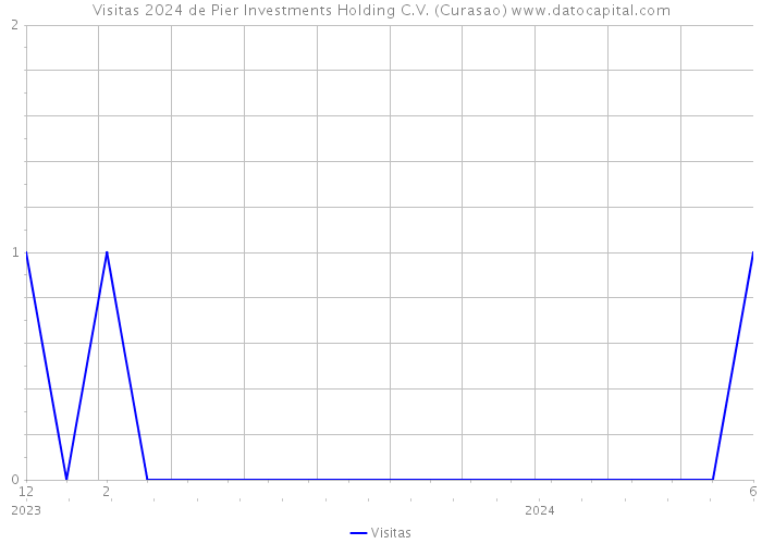 Visitas 2024 de Pier Investments Holding C.V. (Curasao) 