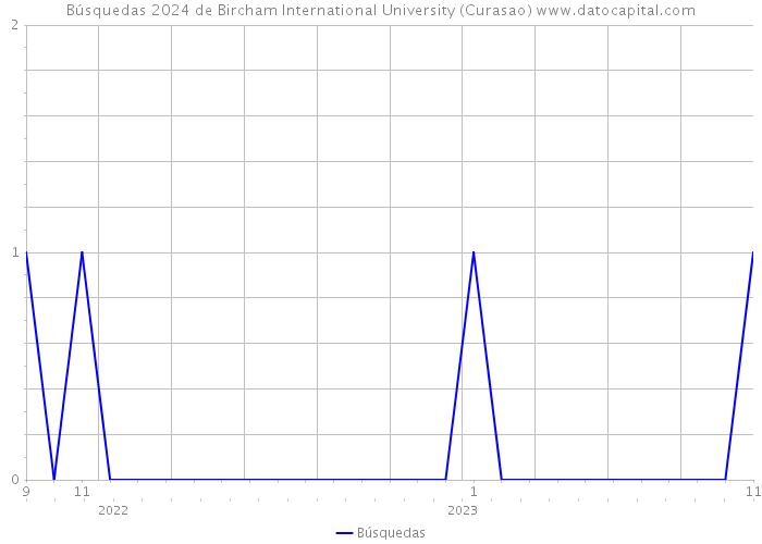 Búsquedas 2024 de Bircham International University (Curasao) 