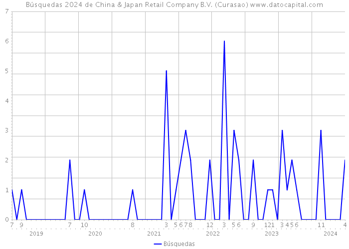 Búsquedas 2024 de China & Japan Retail Company B.V. (Curasao) 
