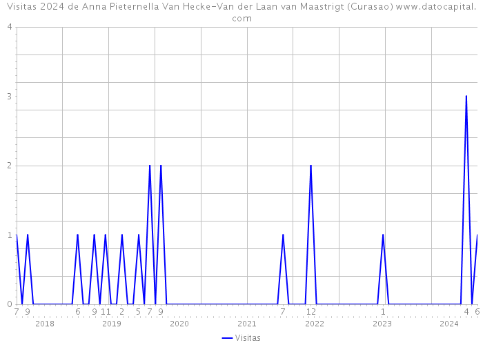 Visitas 2024 de Anna Pieternella Van Hecke-Van der Laan van Maastrigt (Curasao) 