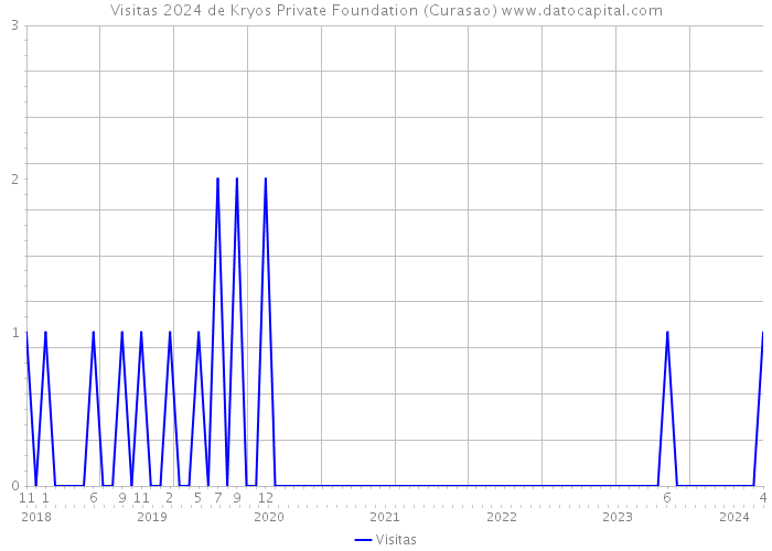 Visitas 2024 de Kryos Private Foundation (Curasao) 