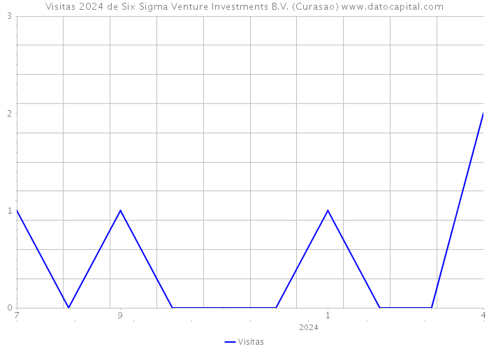 Visitas 2024 de Six Sigma Venture Investments B.V. (Curasao) 
