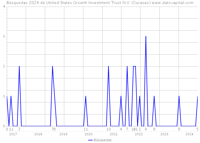 Búsquedas 2024 de United States Growth Investment Trust N.V. (Curasao) 