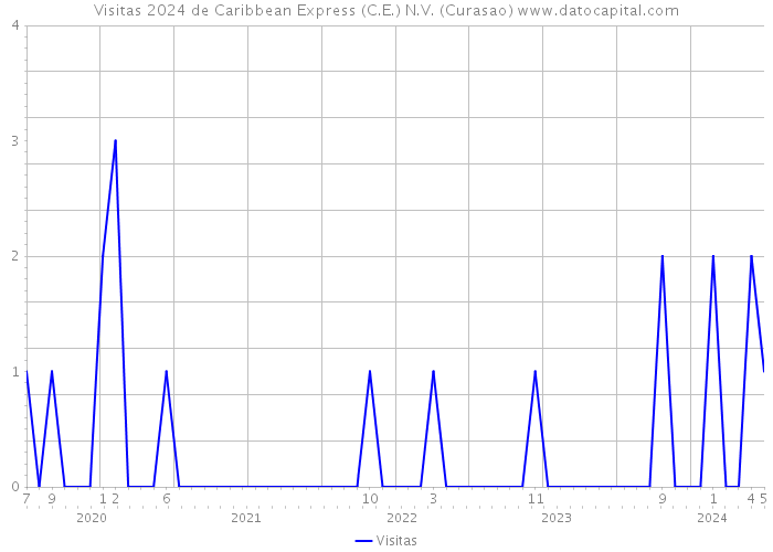 Visitas 2024 de Caribbean Express (C.E.) N.V. (Curasao) 