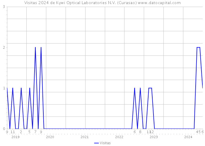Visitas 2024 de Kywi Optical Laboratories N.V. (Curasao) 