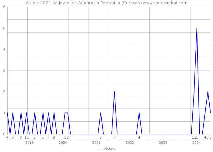 Visitas 2024 de Joyseline Altagracia Petronilia (Curasao) 