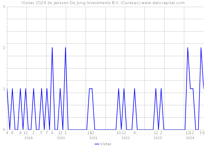 Visitas 2024 de Janssen De Jong Investments B.V. (Curasao) 
