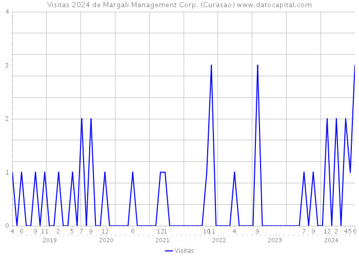 Visitas 2024 de Margali Management Corp. (Curasao) 
