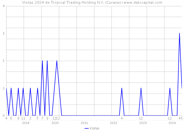 Visitas 2024 de Tropical Trading Holding N.V. (Curasao) 