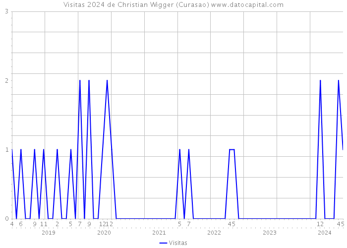 Visitas 2024 de Christian Wigger (Curasao) 