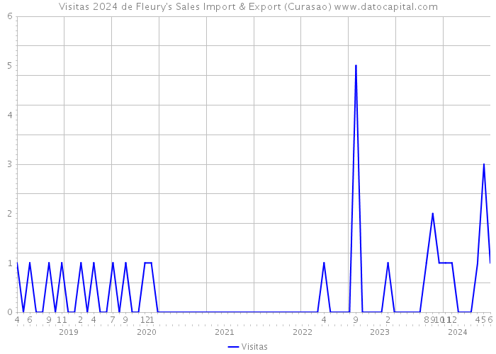 Visitas 2024 de Fleury's Sales Import & Export (Curasao) 