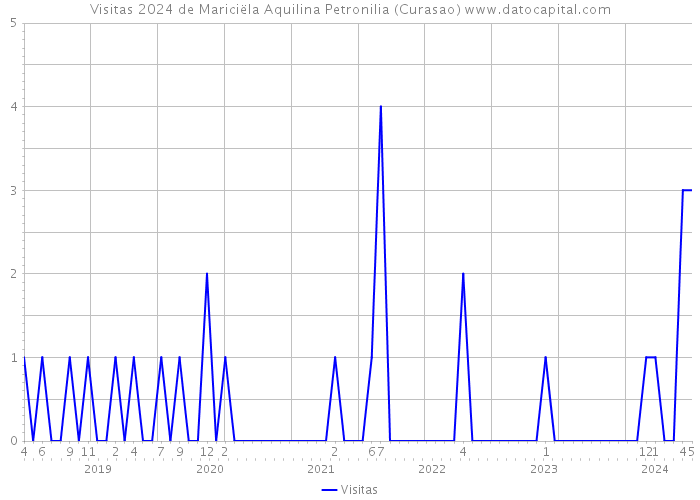 Visitas 2024 de Mariciëla Aquilina Petronilia (Curasao) 