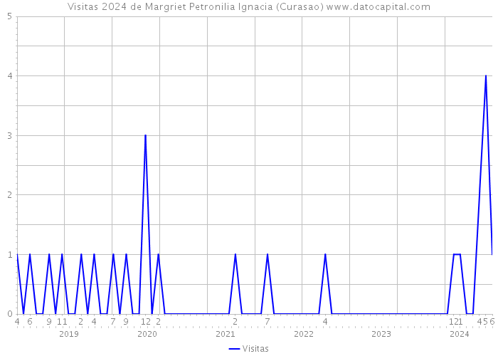 Visitas 2024 de Margriet Petronilia Ignacia (Curasao) 