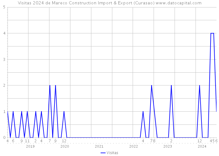 Visitas 2024 de Mareco Construction Import & Export (Curasao) 