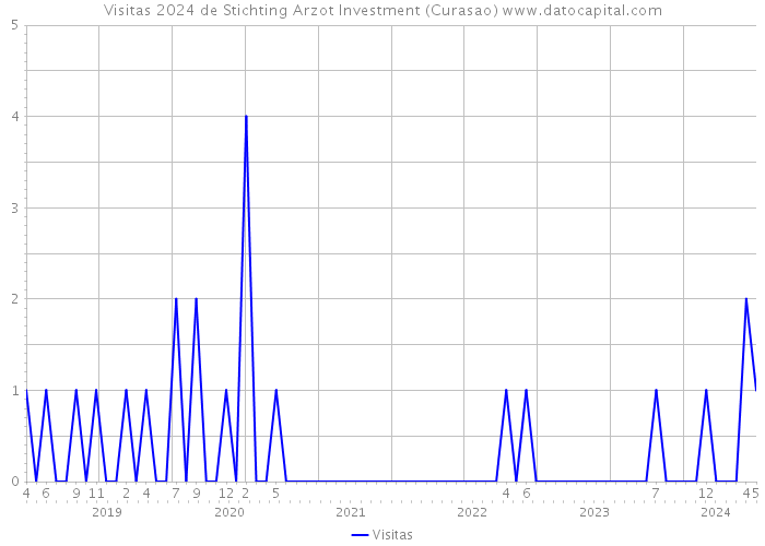 Visitas 2024 de Stichting Arzot Investment (Curasao) 