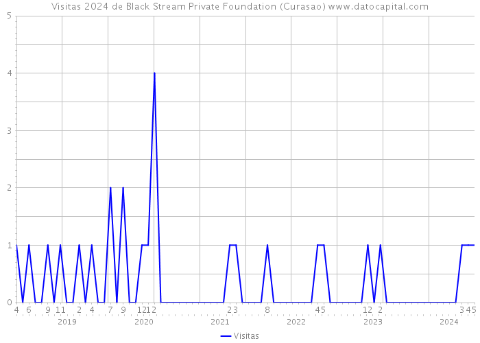 Visitas 2024 de Black Stream Private Foundation (Curasao) 
