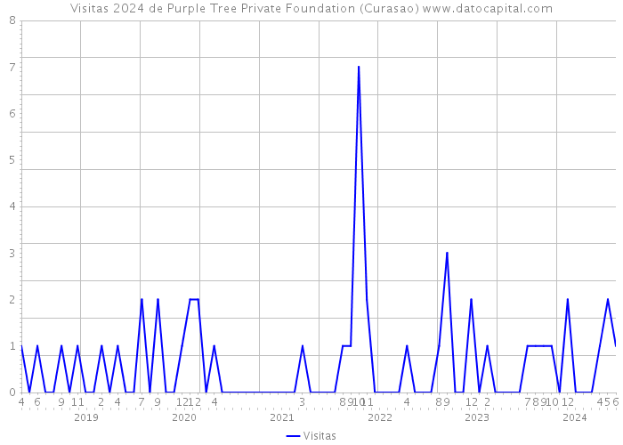 Visitas 2024 de Purple Tree Private Foundation (Curasao) 