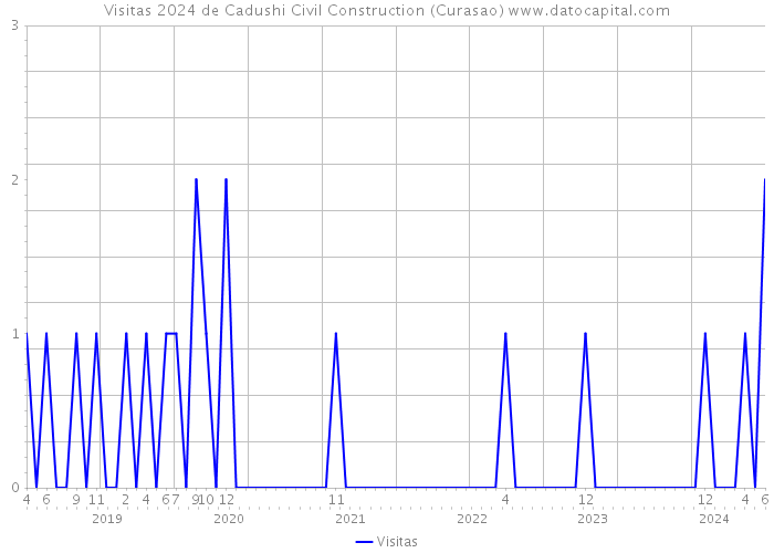 Visitas 2024 de Cadushi Civil Construction (Curasao) 