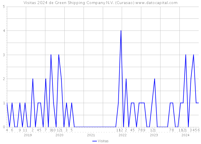 Visitas 2024 de Green Shipping Company N.V. (Curasao) 