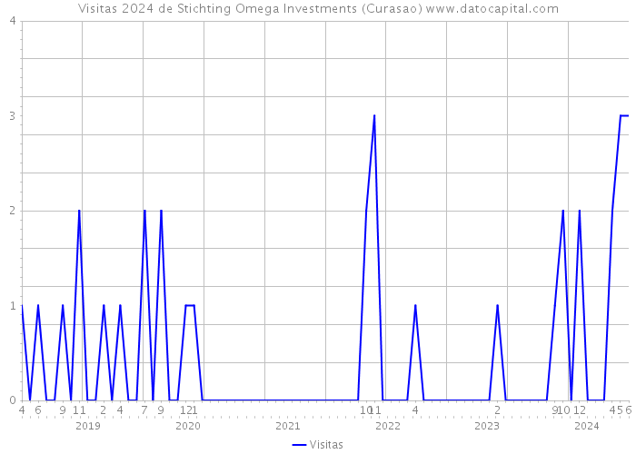 Visitas 2024 de Stichting Omega Investments (Curasao) 