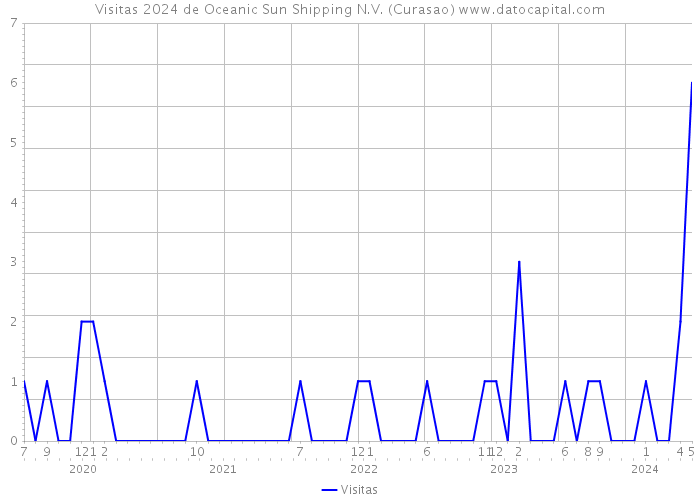 Visitas 2024 de Oceanic Sun Shipping N.V. (Curasao) 