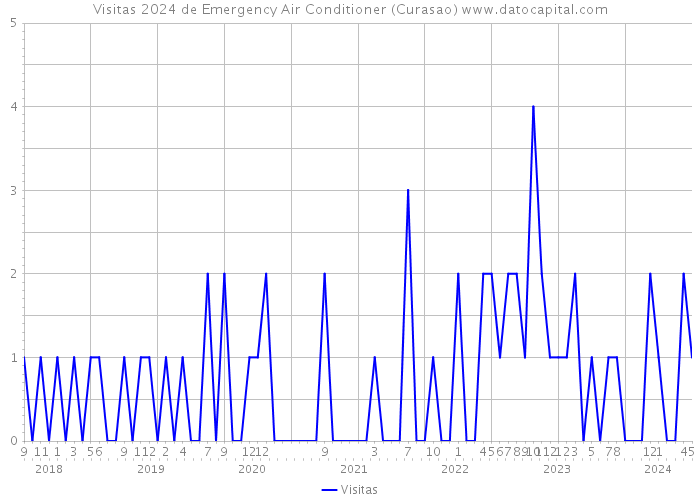 Visitas 2024 de Emergency Air Conditioner (Curasao) 