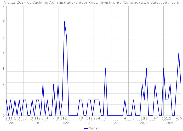 Visitas 2024 de Stichting Administratiekantoor Ropal Investments (Curasao) 