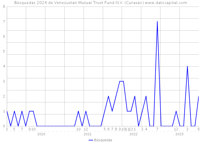 Búsquedas 2024 de Venezuelan Mutual Trust Fund N.V. (Curasao) 