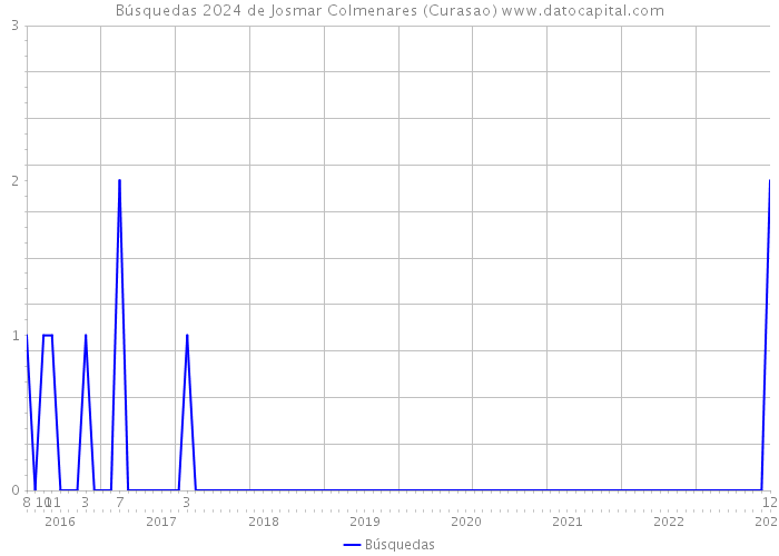Búsquedas 2024 de Josmar Colmenares (Curasao) 