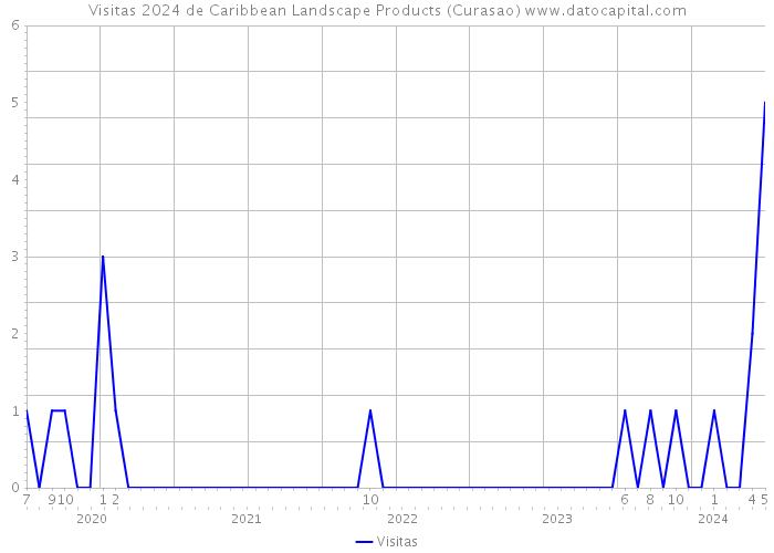 Visitas 2024 de Caribbean Landscape Products (Curasao) 