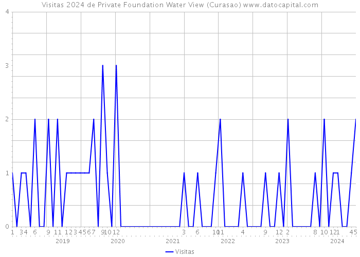 Visitas 2024 de Private Foundation Water View (Curasao) 