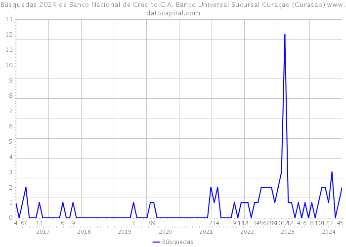 Búsquedas 2024 de Banco Nacional de Credito C.A. Banco Universal Sucursal Curaçao (Curasao) 
