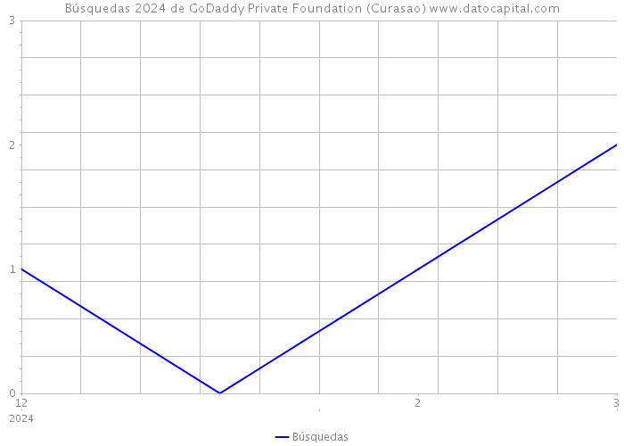 Búsquedas 2024 de GoDaddy Private Foundation (Curasao) 
